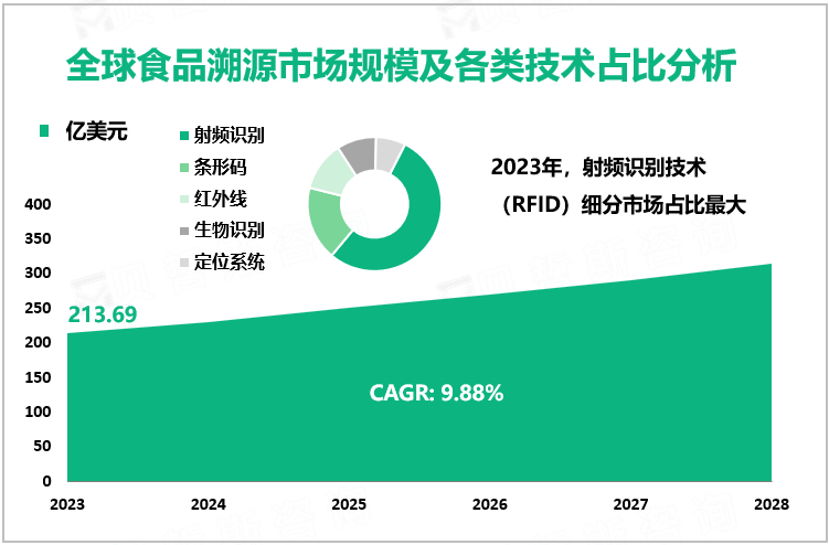 全球食品溯源市场规模及各类技术占比分析