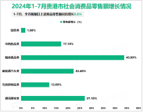 2024年1-7月贵港市规模以上工业增加值下降1.8%