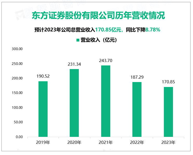 东方证券股份有限公司历年营收情况