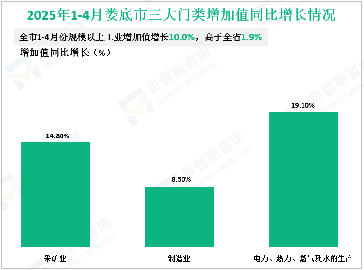 2025年1-4月娄底市三大门类增加值同比增长情况