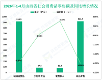 2026年1-4月份山西省社会消费品零售总额2509.3亿元，同比下降0.9%