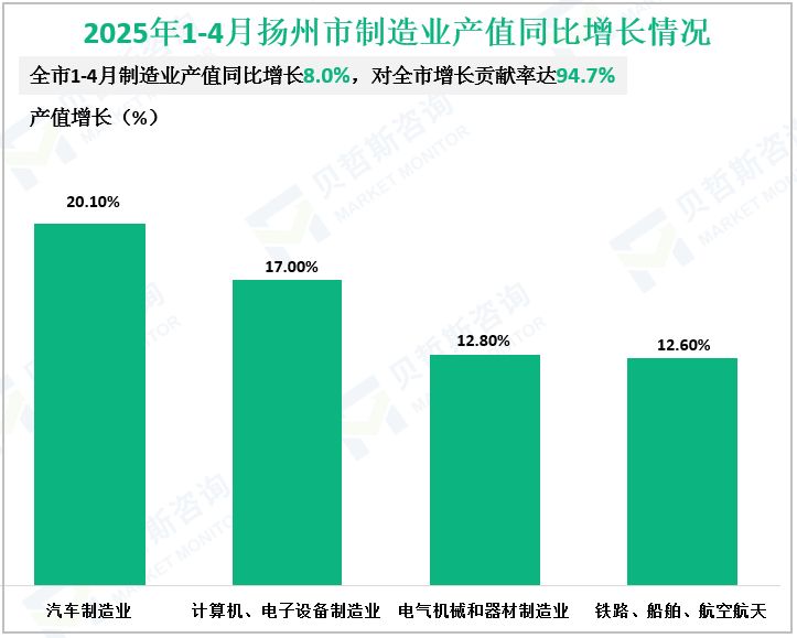 2025年1-4月扬州市制造业产值同比增长情况