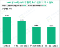 2025年1-4月扬州市规模以上工业增加值同比增长8.3%