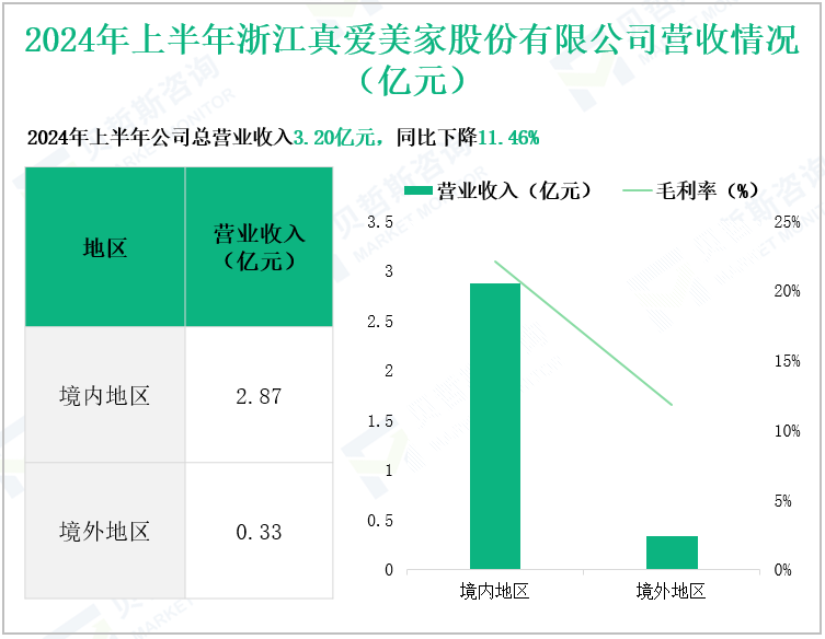 2024年上半年浙江真爱美家股份有限公司营收情况(亿元)