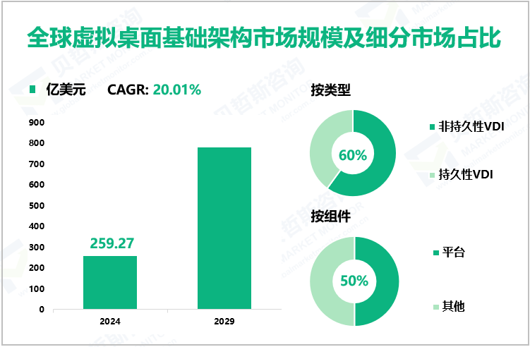 全球虚拟桌面基础架构市场规模及细分市场占比