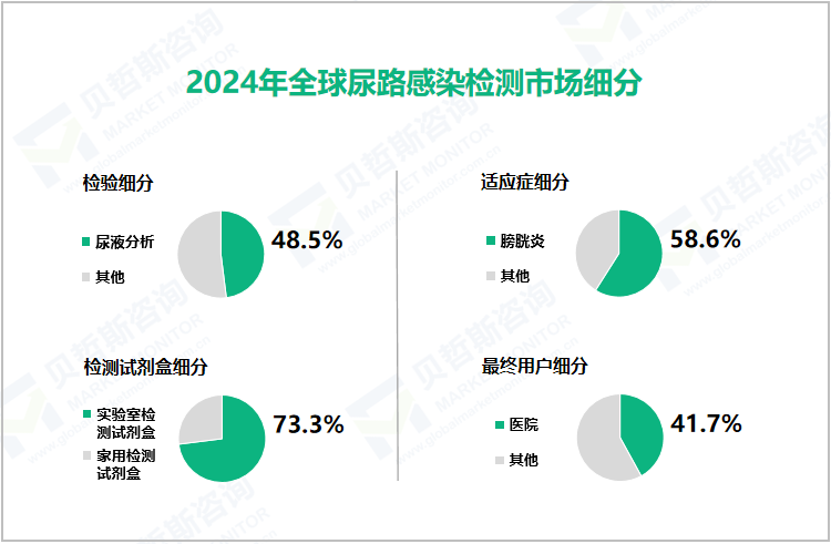 2024年全球尿路感染检测市场细分