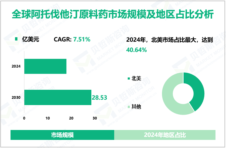 全球阿托伐他汀原料药市场规模及地区占比分析