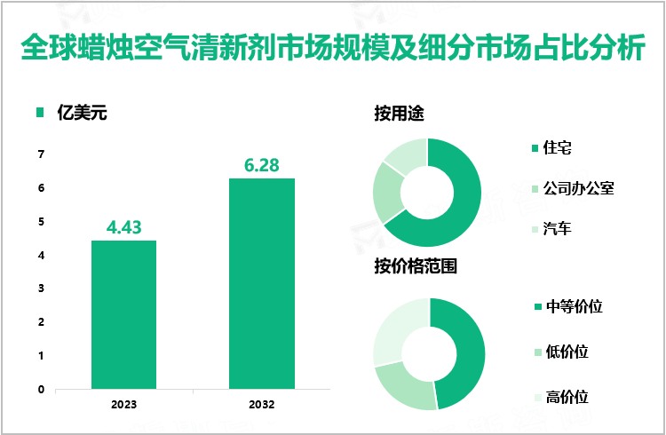 全球蜡烛空气清新剂市场规模及细分市场占比分析