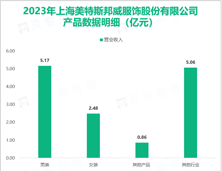 2023年上海美特斯邦威服饰股份有限公司产品数据明细（亿元）