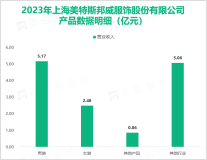 美邦服饰致力于休闲服饰产品的设计和销售，其总体营收在2023年为13.56亿元

