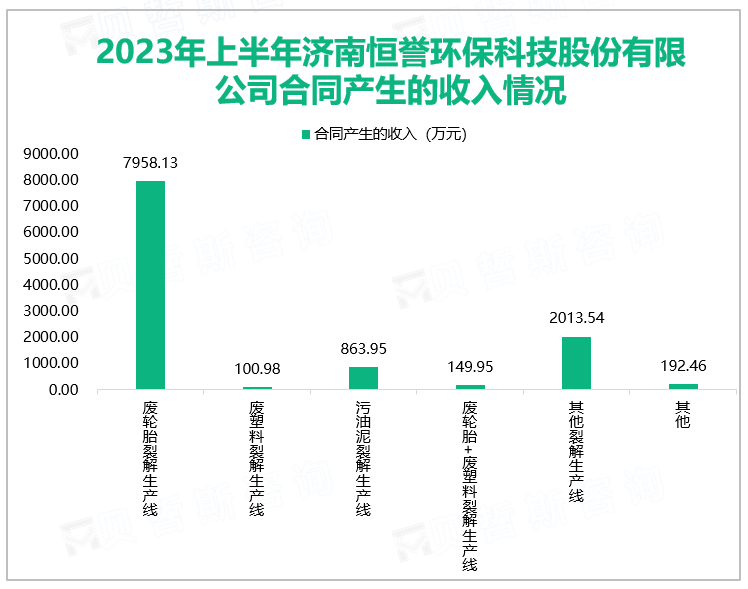 2023年上半年济南恒誉环保科技股份有限公司合同产生的收入情况