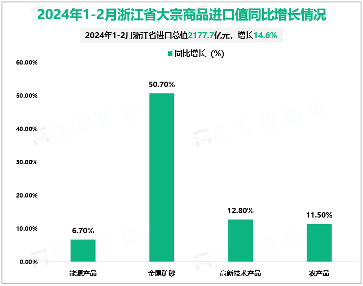 2024年1-2月浙江省大宗商品进口值同比增长情况