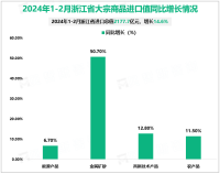 2024年1-2月浙江进出口总值8168.7亿元，同比增长18.1%