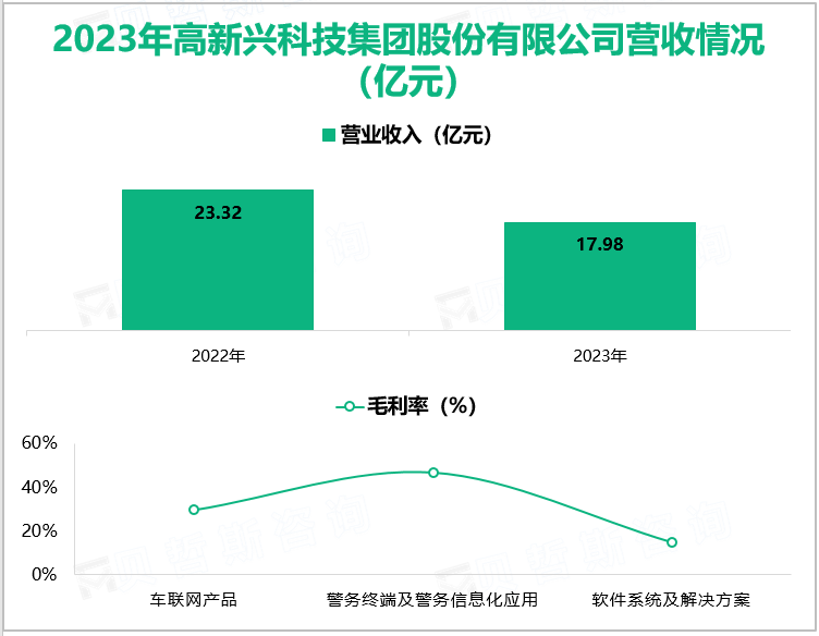 2023年高新兴科技集团股份有限公司营收情况(亿元)