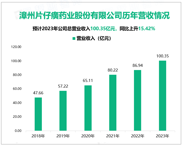 漳州片仔癀药业股份有限公司历年营收情况