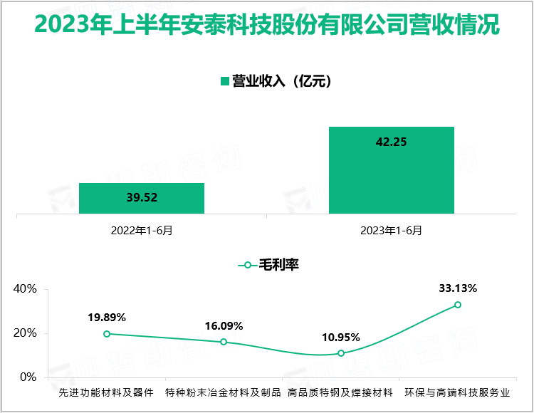 2023年上半年安泰科技股份有限公司营收情况