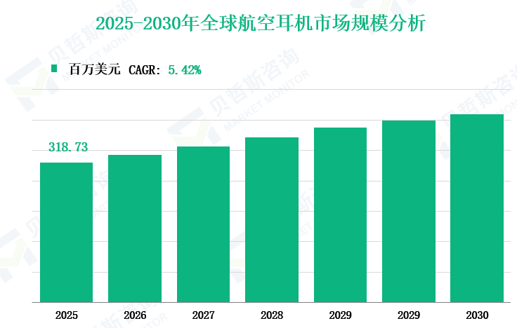 2025-2030年全球航空耳机市场规模分析