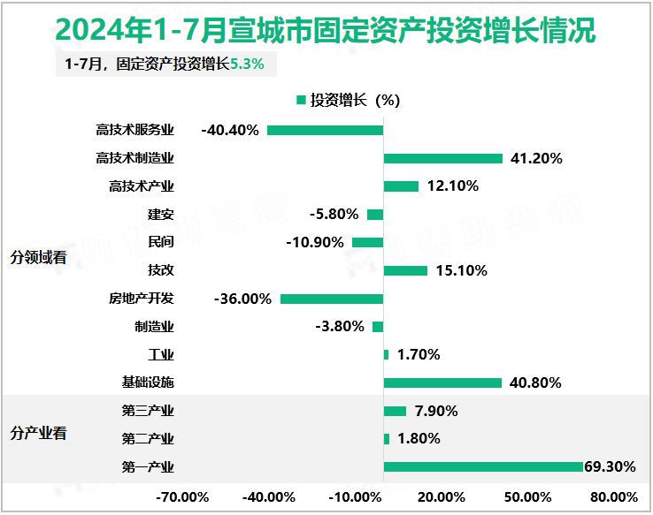 2024年1-7月宣城市固定资产投资增长情况