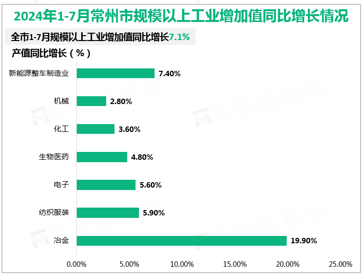 2024年1-7月常州市规模以上工业增加值同比增长情况