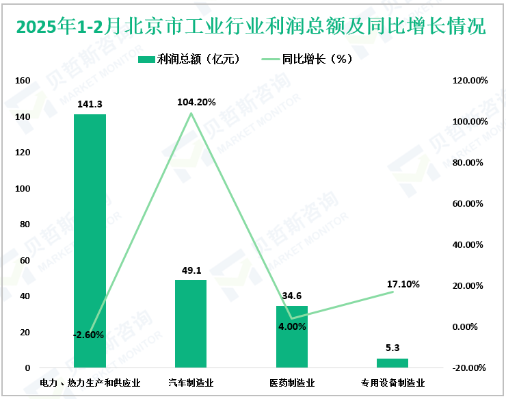 2025年1-2月北京市工业行业利润总额及同比增长情况