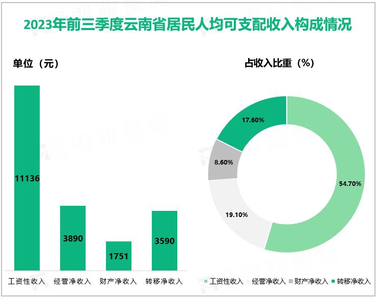 2023年前三季度云南省居民人均可支配收入构成情况