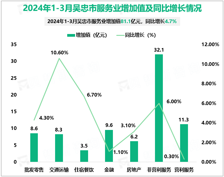2024年1-3月吴忠市服务业增加值及同比增长情况