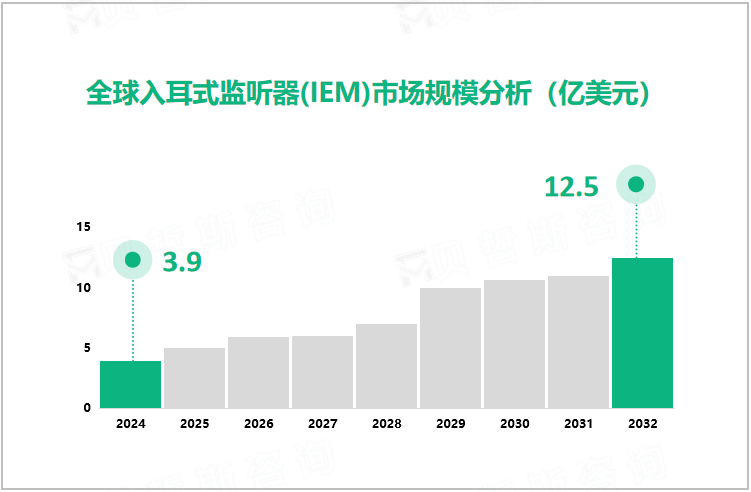 全球入耳式监听器(IEM)市场规模分析（亿美元） 