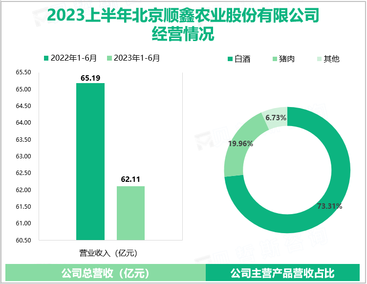 2023上半年北京顺鑫农业股份有限公司经营情况