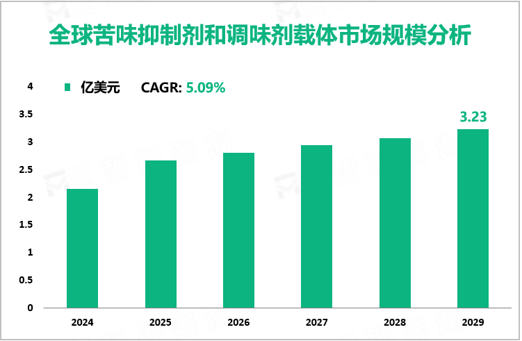 全球苦味抑制剂和调味剂载体市场规模分析