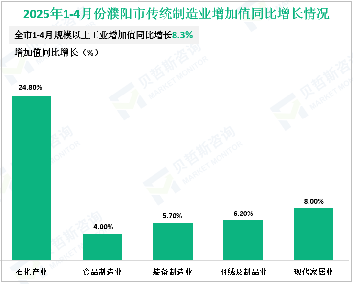 2025年1-4月份濮阳市传统制造业增加值同比增长情况