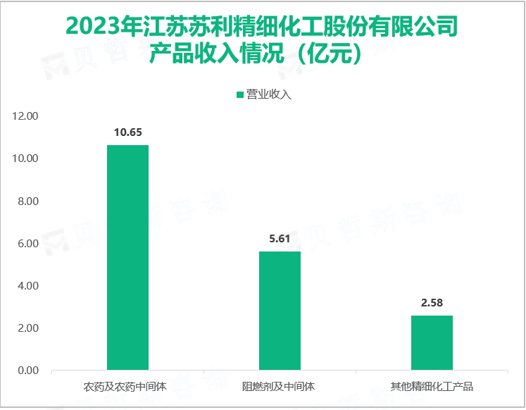 2023年江苏苏利精细化工股份有限公司产品收入情况（亿元）