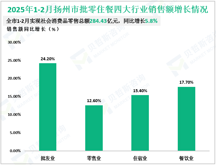 2025年1-2月扬州市批零住餐四大行业销售额增长情况