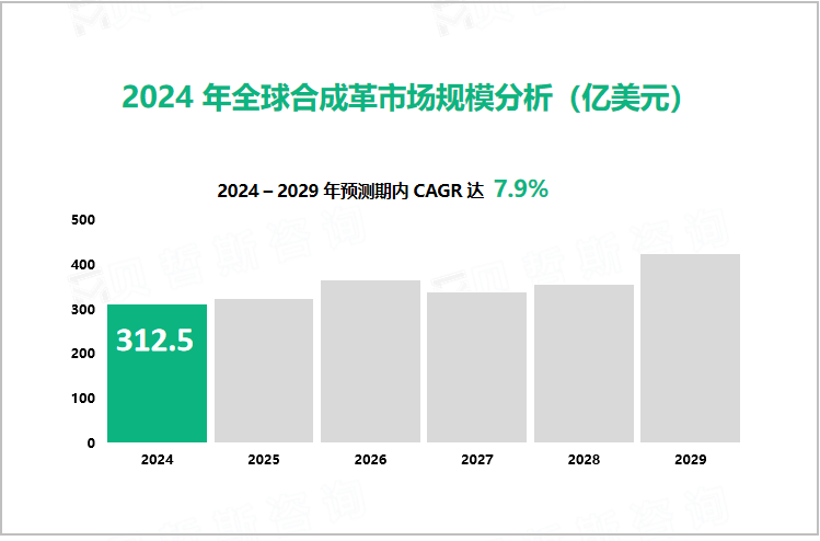 2024年全球合成革市场规模分析（亿美元）