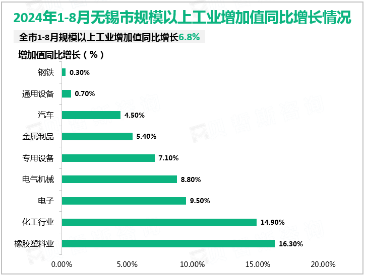 2024年1-8月无锡市规模以上工业增加值同比增长情况