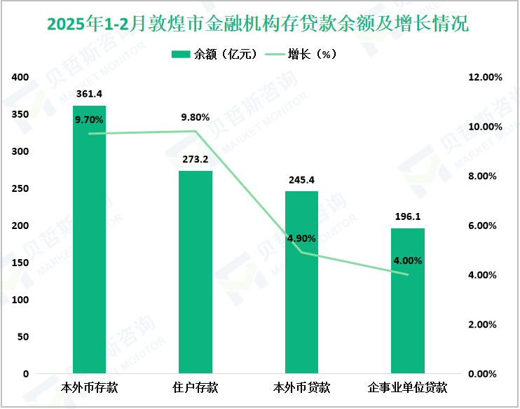 2025年1-2月敦煌市金融机构存贷款余额及增长情况