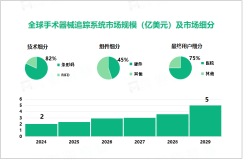 2024年手术器械追踪系统市场细分：条形码市场占比达82%

