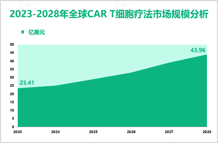 2023-2028年全球CAR T细胞疗法市场规模分析