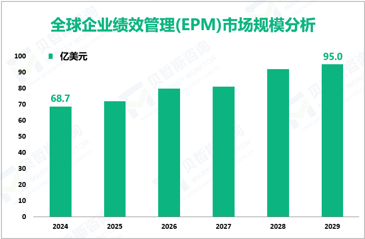 全球企业绩效管理(EPM)市场规模分析