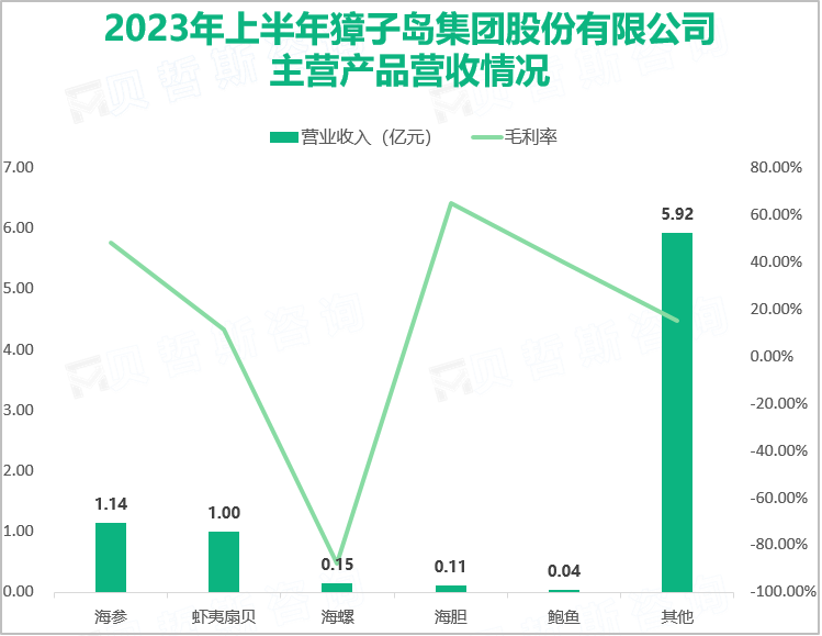 2023年上半年獐子岛集团股份有限公司主营产品营收情况