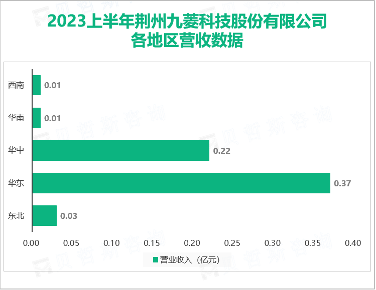 2023上半年荆州九菱科技股份有限公司 各地区营收数据