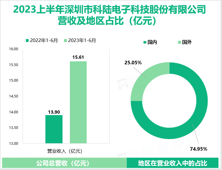 2023上半年深圳市科陆电子科技股份有限公司 营收及地区占比（亿元）