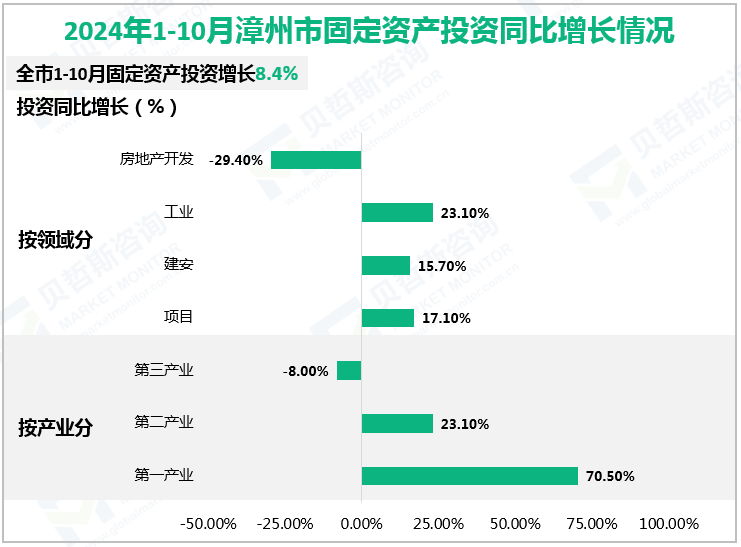 2024年1-10月漳州市固定资产投资同比增长情况