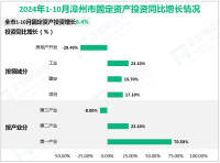 2024年1-10月漳州市固定资产投资增长8.4%