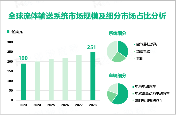 全球流体输送系统市场规模及细分市场占比分析