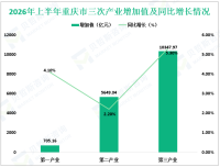 2026年上半年重庆市地区生产总值16702.17亿元，同比增长4.2%