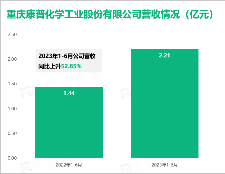 重庆康普化学工业股份有限公司营收情况（亿元）