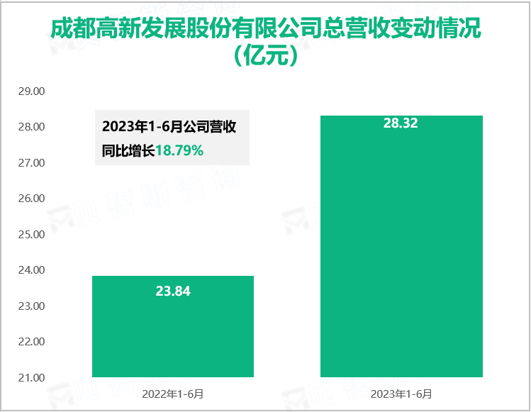 成都高新发展股份有限公司总营收变动情况（亿元）