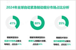 自动紧急制动行业竞争格局：2024年北美占据最大市场份额