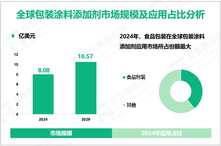 全球包装涂料添加剂市场规模及应用占比分析