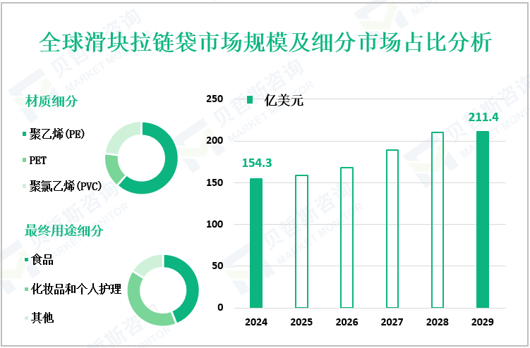 全球滑块拉链袋市场规模及细分市场占比分析
